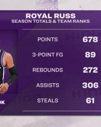 必发-威少本赛季国王队内：三分、篮板、助攻三项第一，得分第二